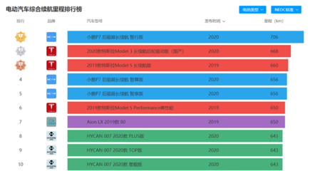 官宣！小鵬汽車自建工廠獲生產(chǎn)資質(zhì)，全球續(xù)航最長電動車P7將自主生產(chǎn)